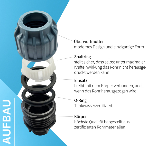 Illustration des Aufbaus einer PP-Klemmkupplung, bei der alle Bauteile einzeln dargestellt und vertikal übereinander angeordnet sind. Sichtbar sind: der Fittingkörper aus zertifizierten Rohrmaterialien in höchster Qualität, ein trinkwasserzertifizierter O